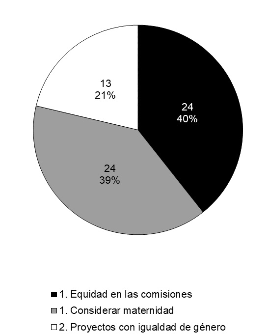 Distribución de respuestas sobre la primera medida a ser tomada  para revertir inequidades de género entre miembros del  PEDECIBA-Geociencias