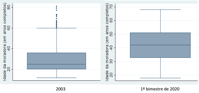 Idade de trabalhadoras domésticas residentes – Brasil - 2003 e 2020-1